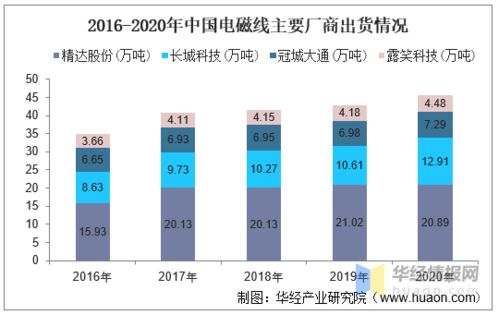 2020年中國電磁線行業(yè)產量分析與市場集中趨勢展望