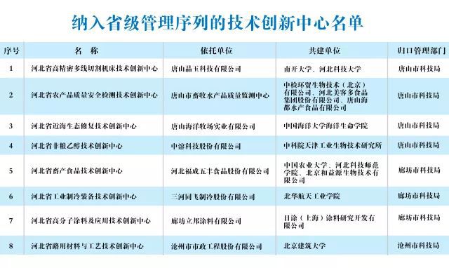 河北8家技術創新中心納入省級管理序列，中溶科技領銜上榜，三河市場調研引關注